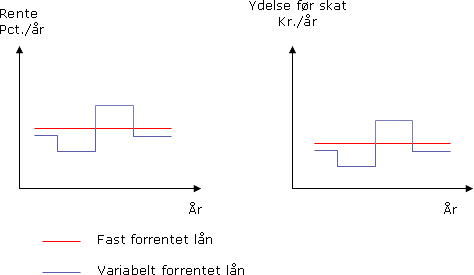 Grafisk illustration af en tænkt renteudviklings påvirkning på de 2 låntyper